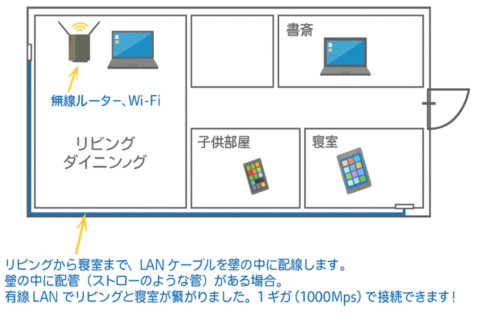 LAN配線のイメージ図